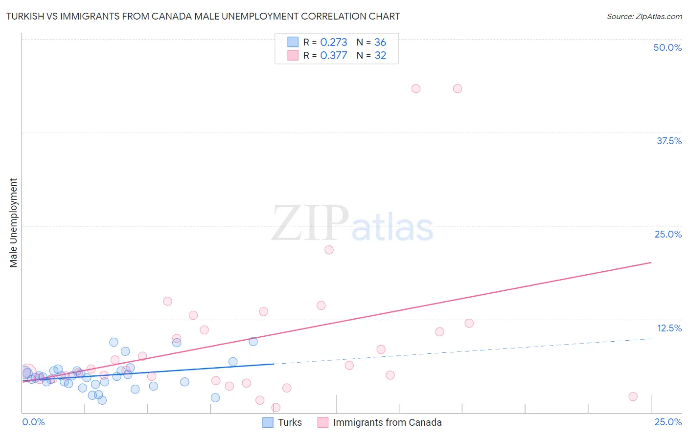 Turkish vs Immigrants from Canada Male Unemployment