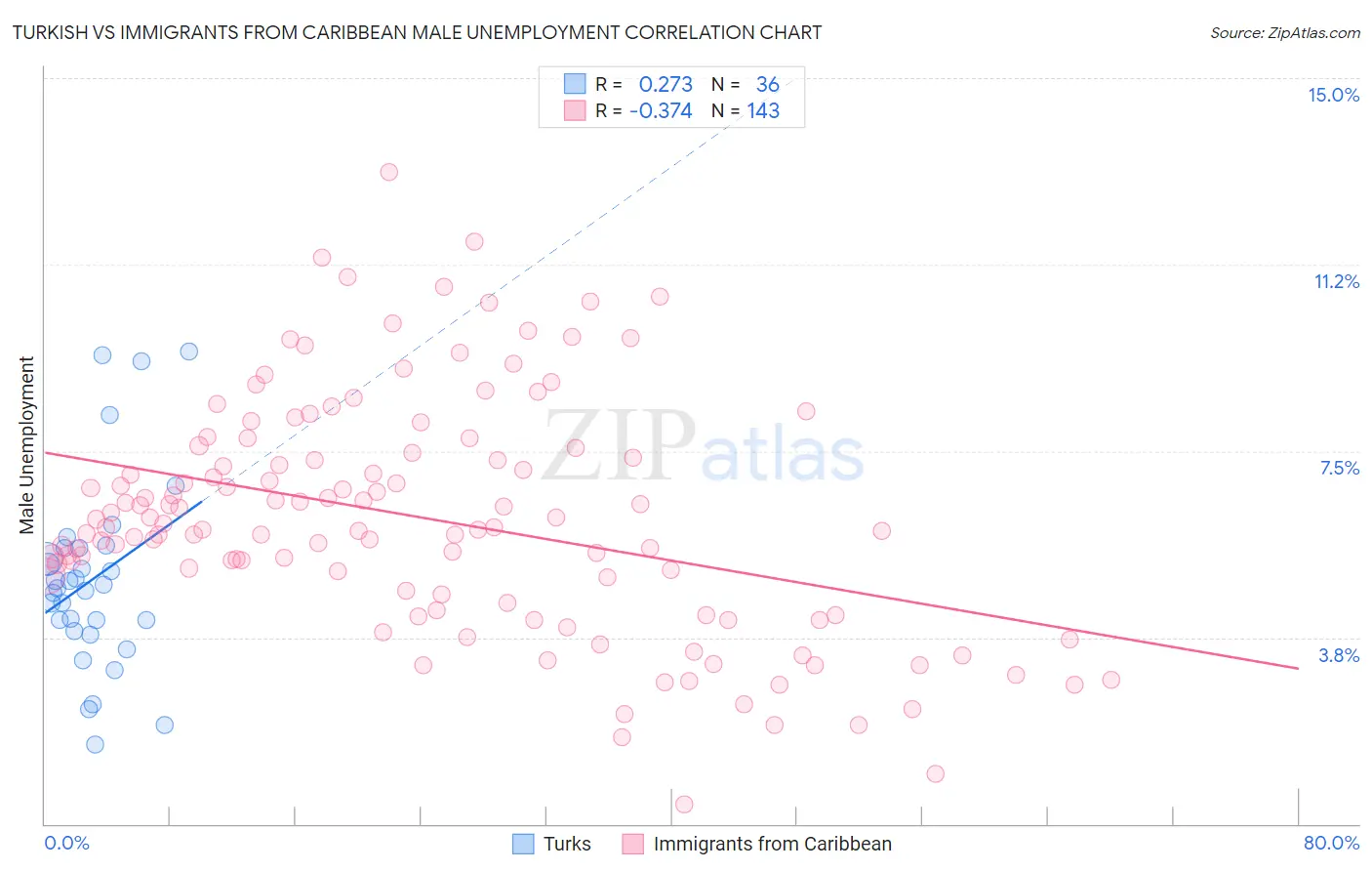Turkish vs Immigrants from Caribbean Male Unemployment