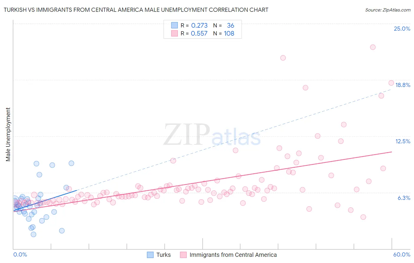 Turkish vs Immigrants from Central America Male Unemployment