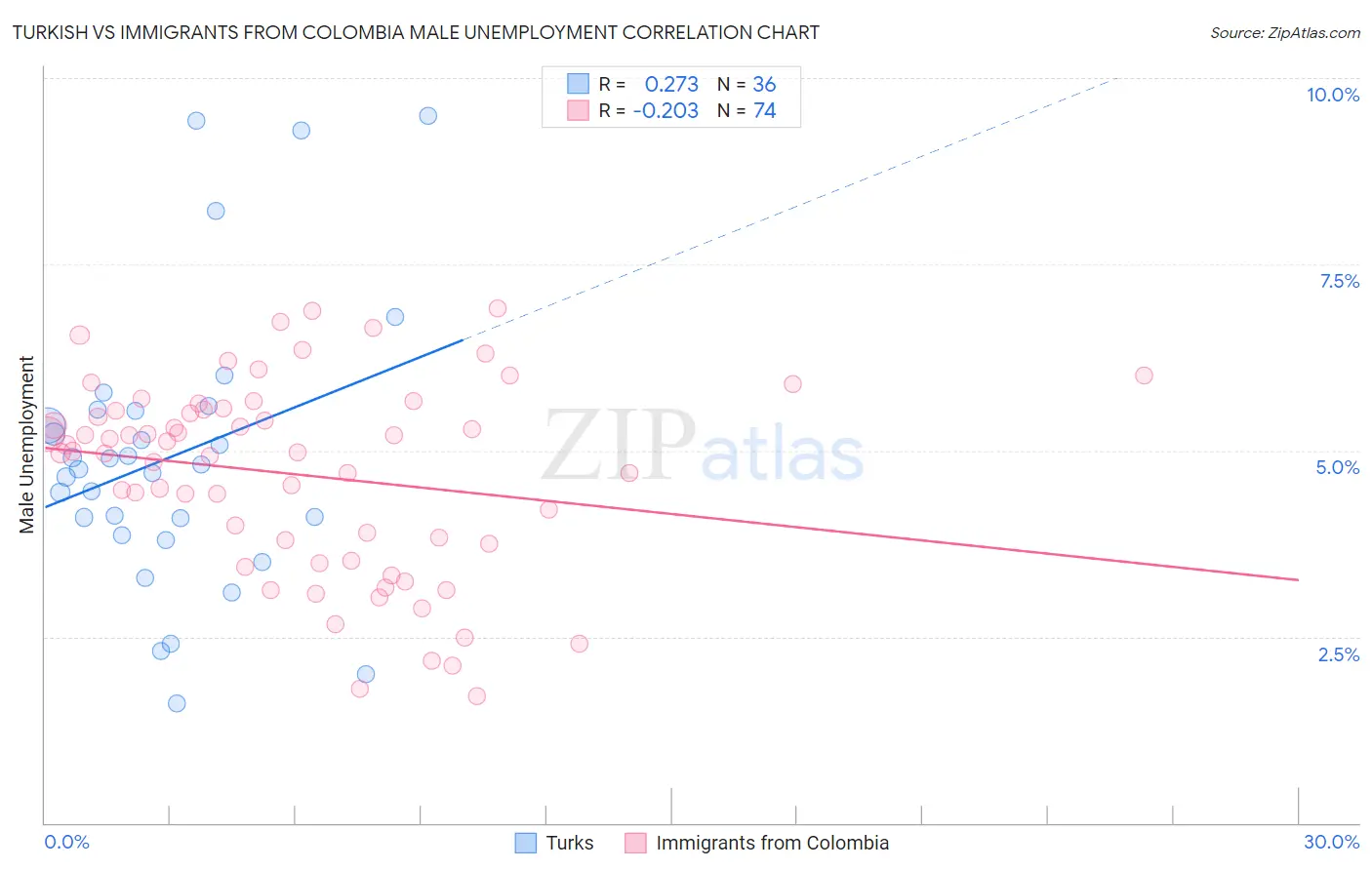 Turkish vs Immigrants from Colombia Male Unemployment
