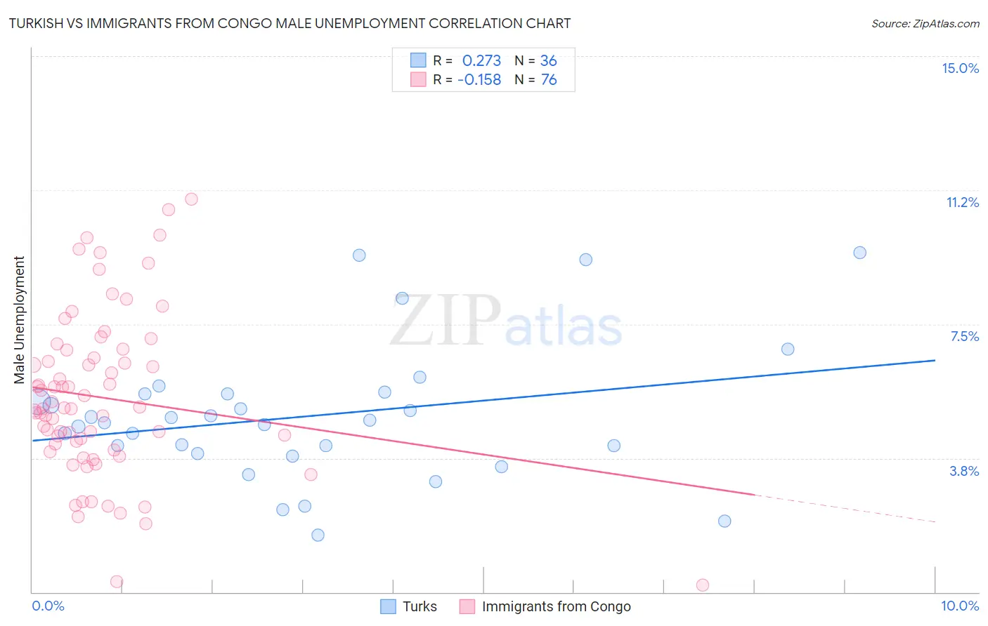 Turkish vs Immigrants from Congo Male Unemployment