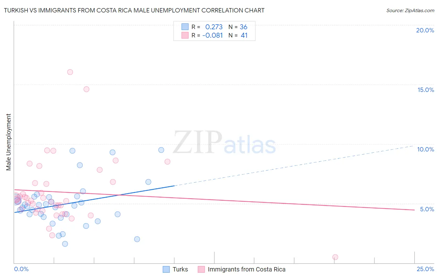 Turkish vs Immigrants from Costa Rica Male Unemployment