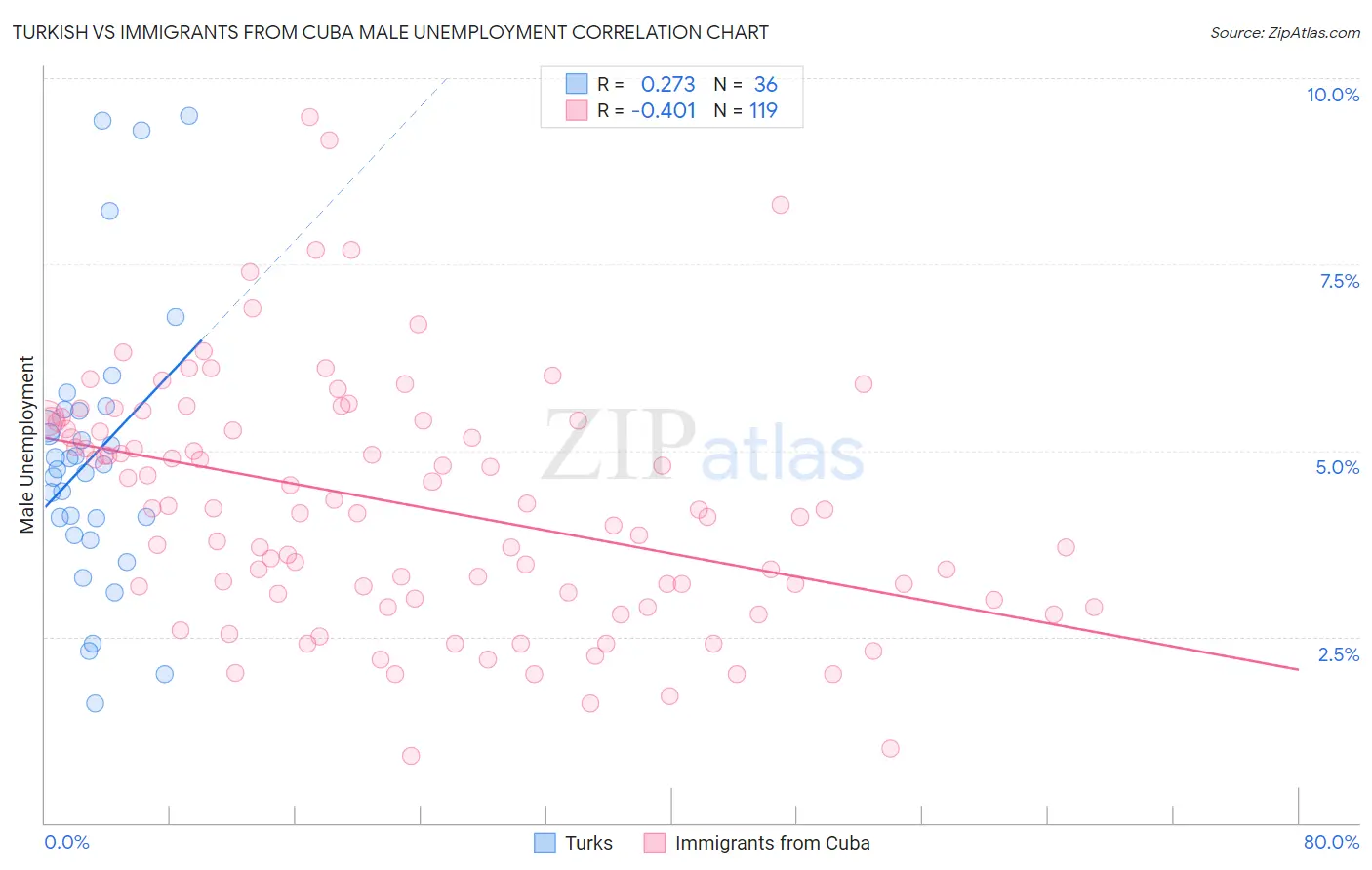 Turkish vs Immigrants from Cuba Male Unemployment