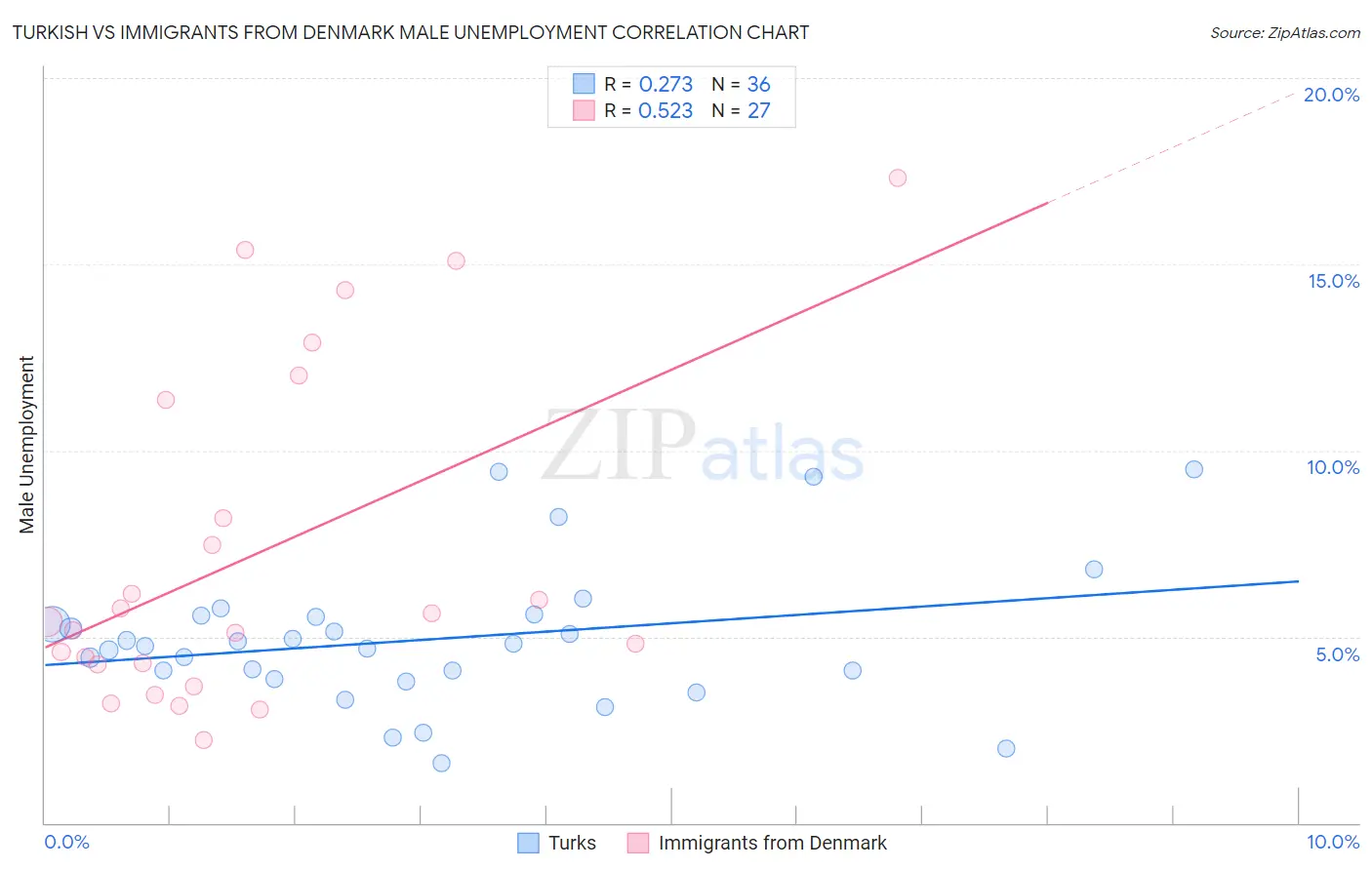 Turkish vs Immigrants from Denmark Male Unemployment