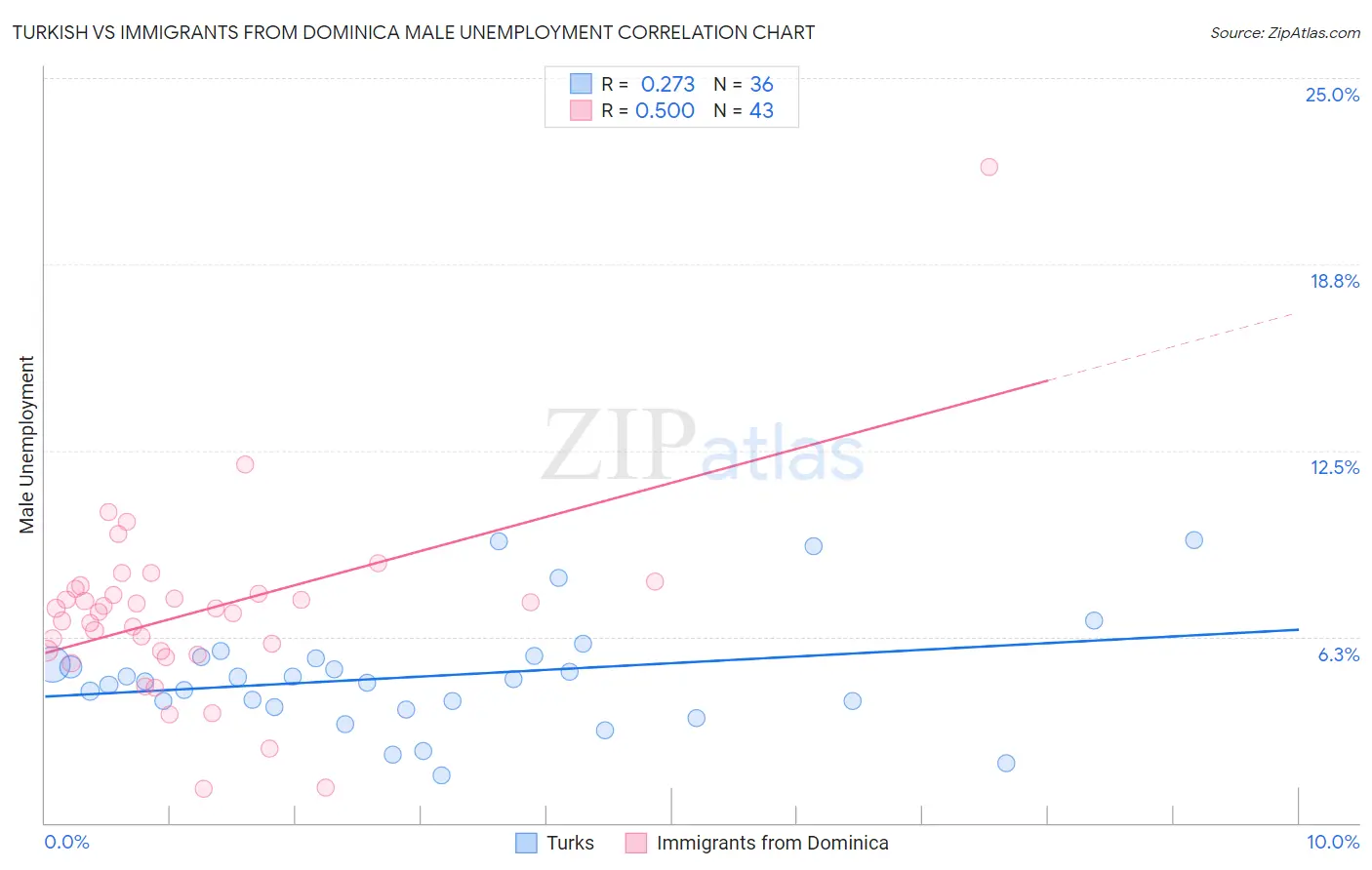 Turkish vs Immigrants from Dominica Male Unemployment
