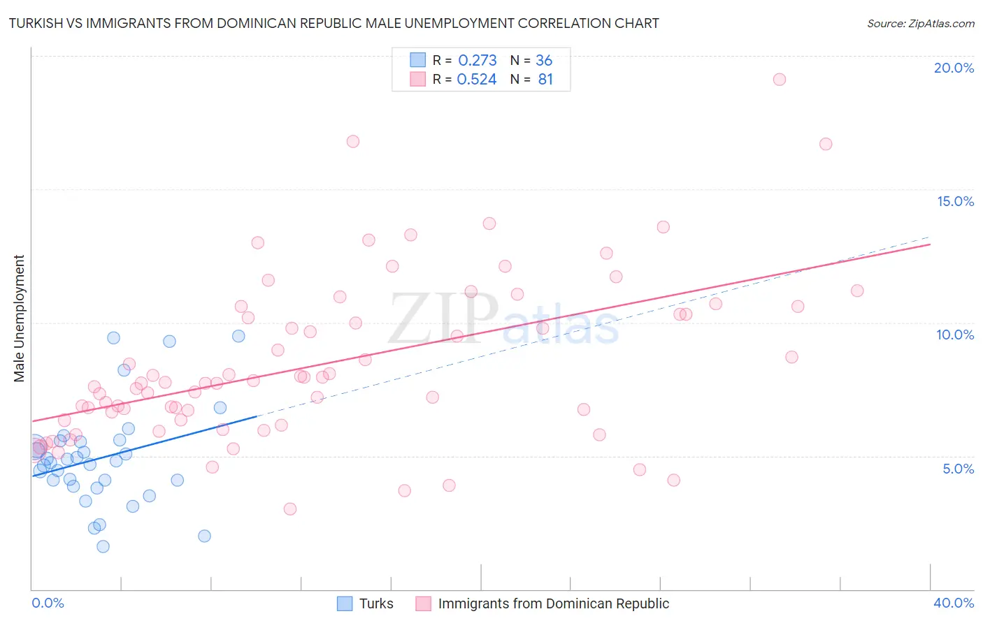 Turkish vs Immigrants from Dominican Republic Male Unemployment