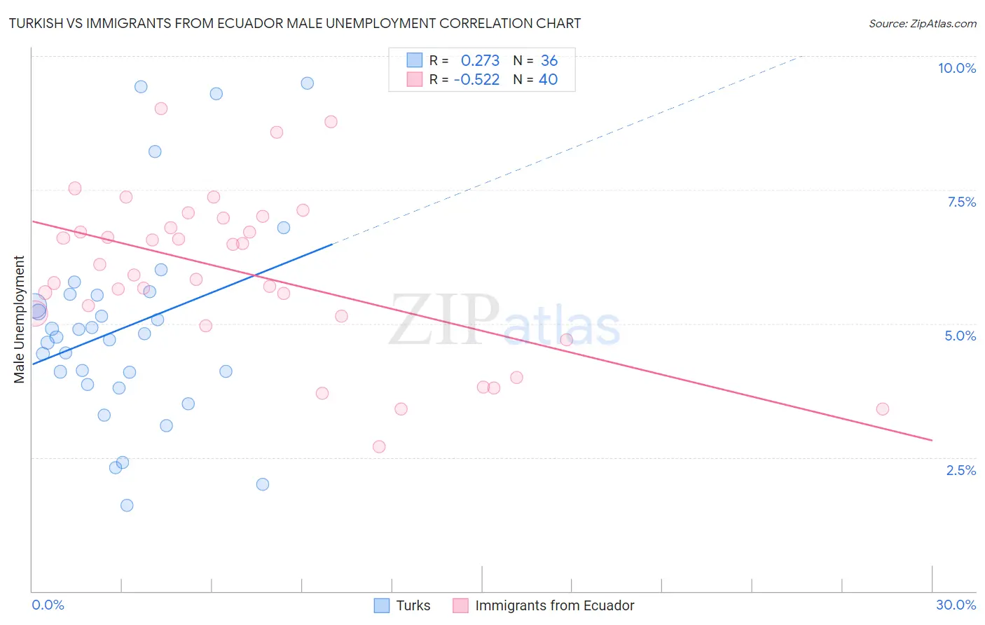 Turkish vs Immigrants from Ecuador Male Unemployment