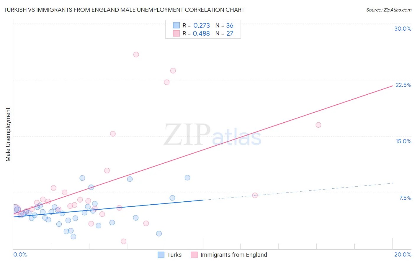 Turkish vs Immigrants from England Male Unemployment