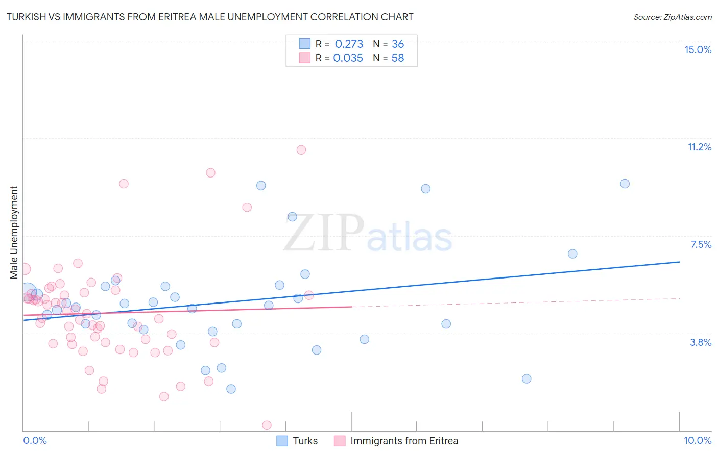 Turkish vs Immigrants from Eritrea Male Unemployment