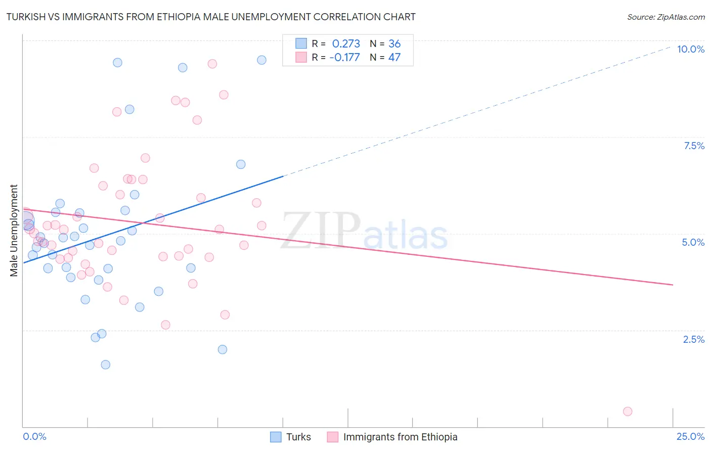 Turkish vs Immigrants from Ethiopia Male Unemployment