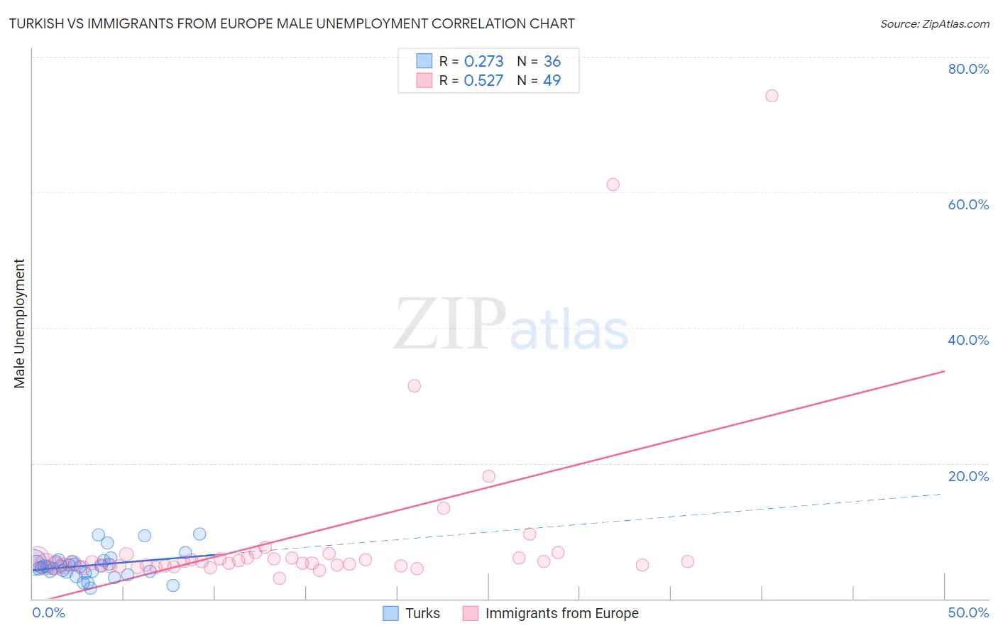 Turkish vs Immigrants from Europe Male Unemployment