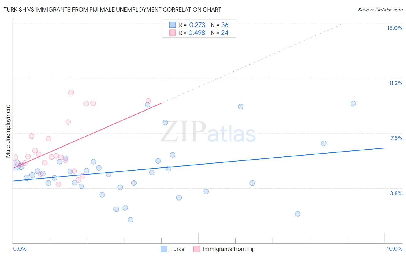 Turkish vs Immigrants from Fiji Male Unemployment