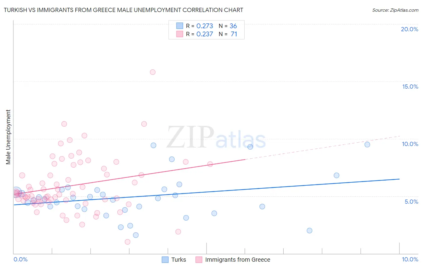 Turkish vs Immigrants from Greece Male Unemployment