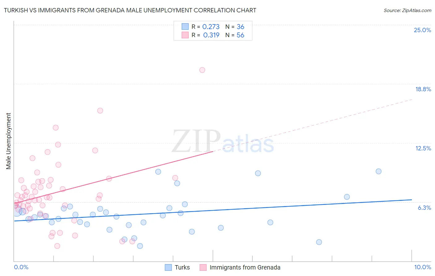 Turkish vs Immigrants from Grenada Male Unemployment