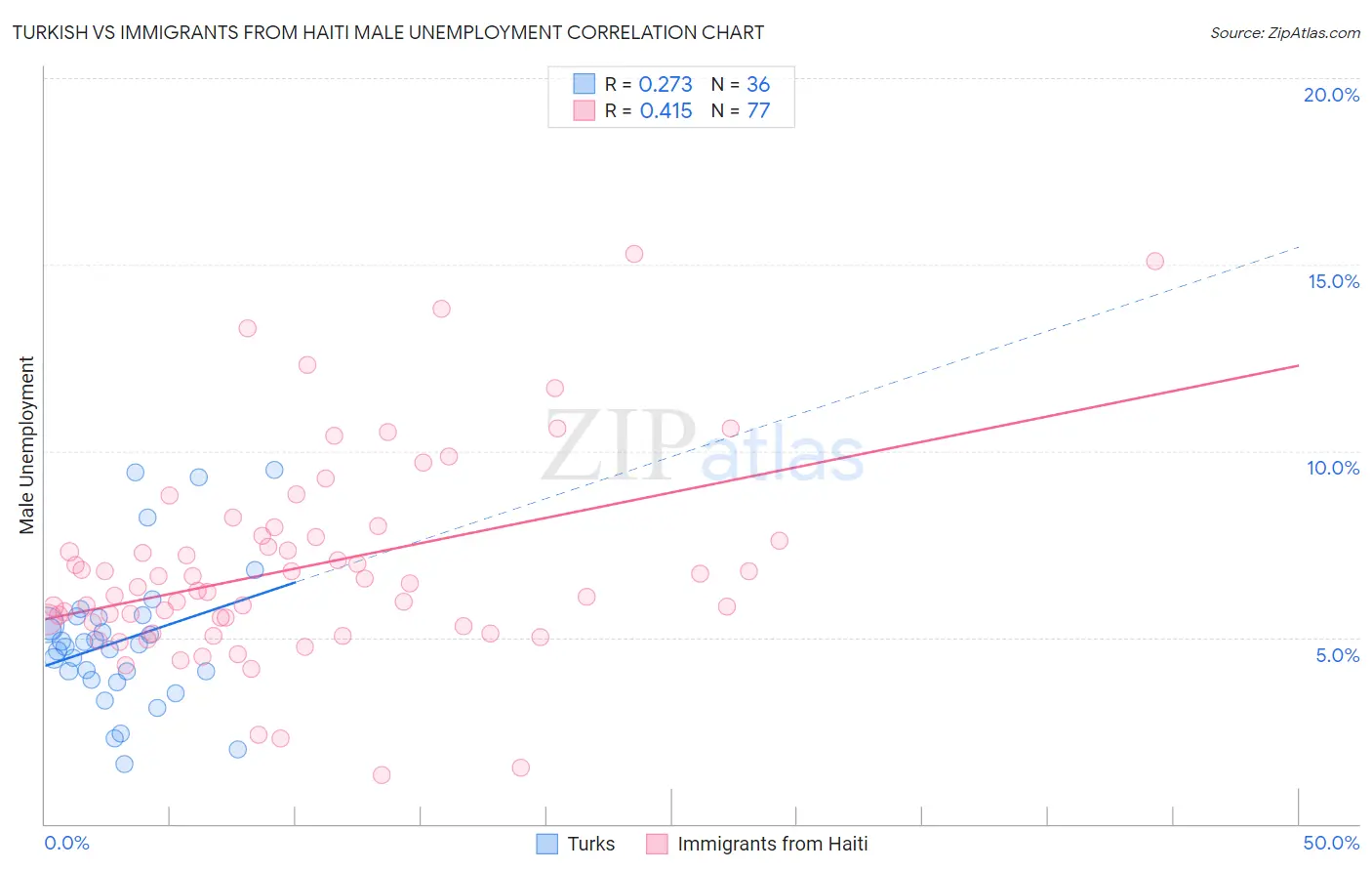 Turkish vs Immigrants from Haiti Male Unemployment