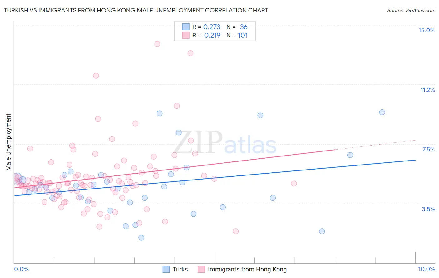 Turkish vs Immigrants from Hong Kong Male Unemployment