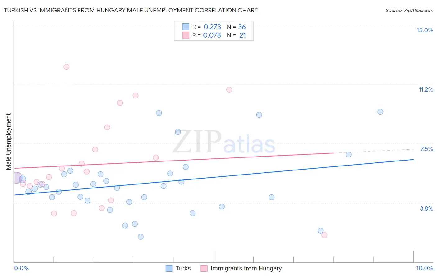 Turkish vs Immigrants from Hungary Male Unemployment