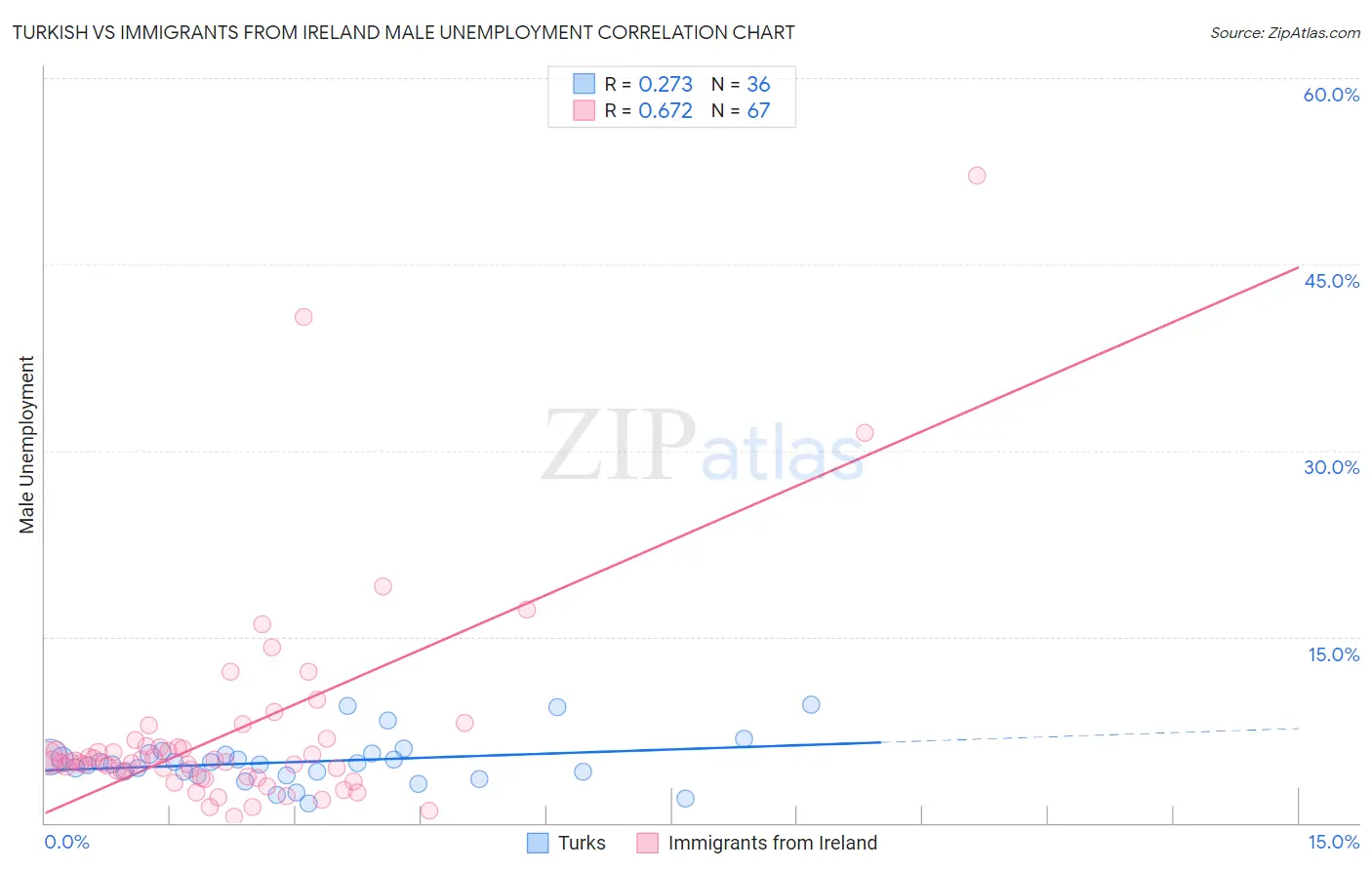 Turkish vs Immigrants from Ireland Male Unemployment