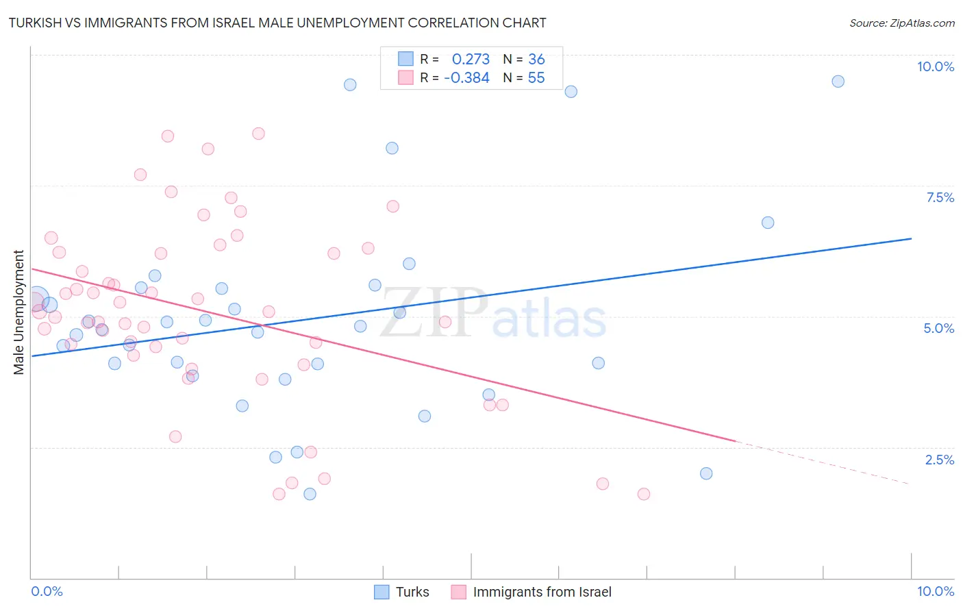 Turkish vs Immigrants from Israel Male Unemployment