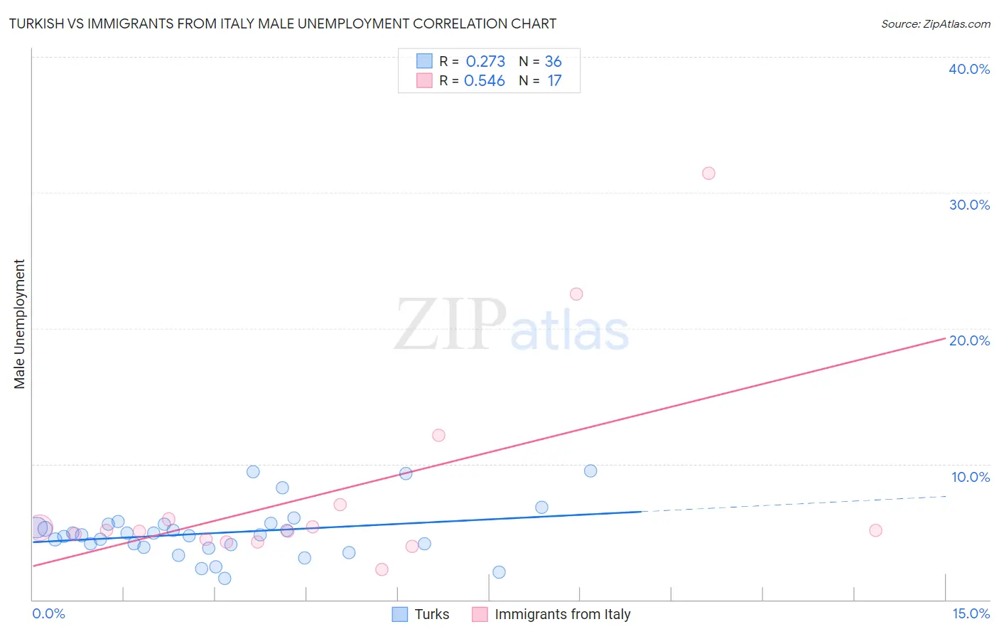 Turkish vs Immigrants from Italy Male Unemployment