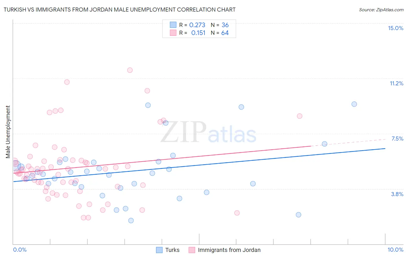 Turkish vs Immigrants from Jordan Male Unemployment