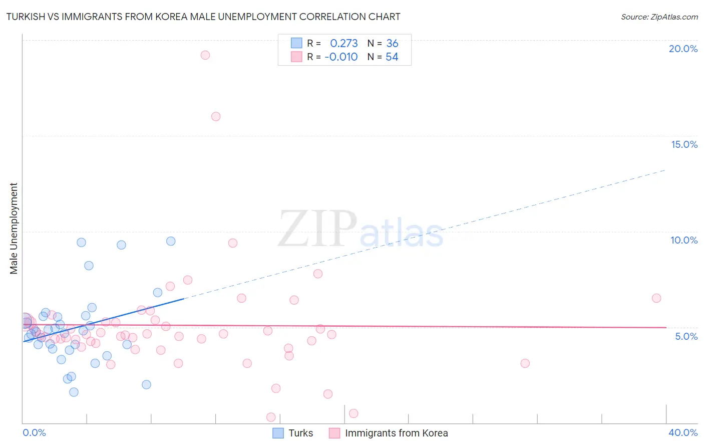 Turkish vs Immigrants from Korea Male Unemployment