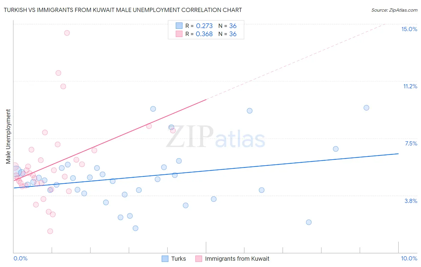 Turkish vs Immigrants from Kuwait Male Unemployment