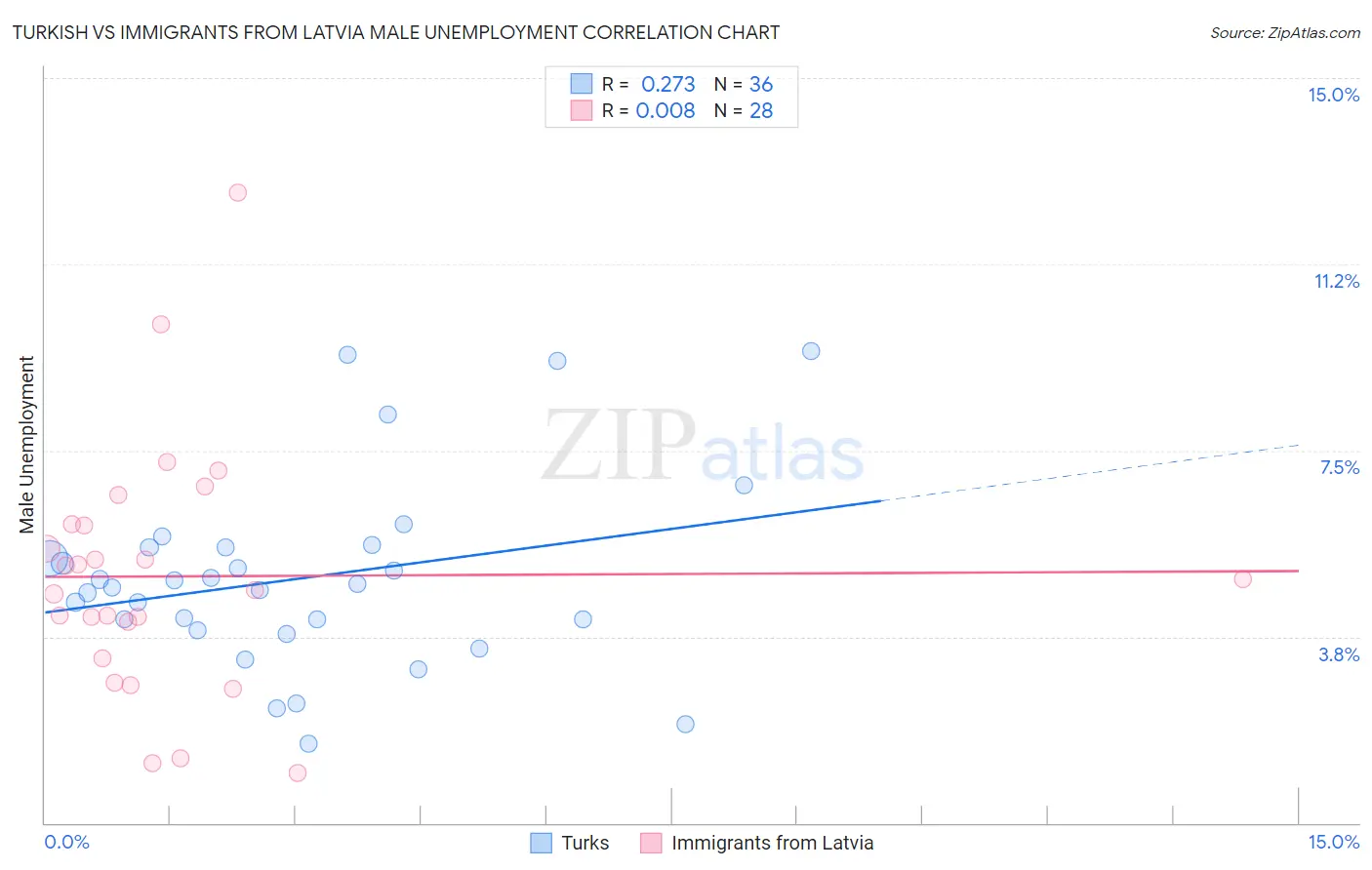 Turkish vs Immigrants from Latvia Male Unemployment