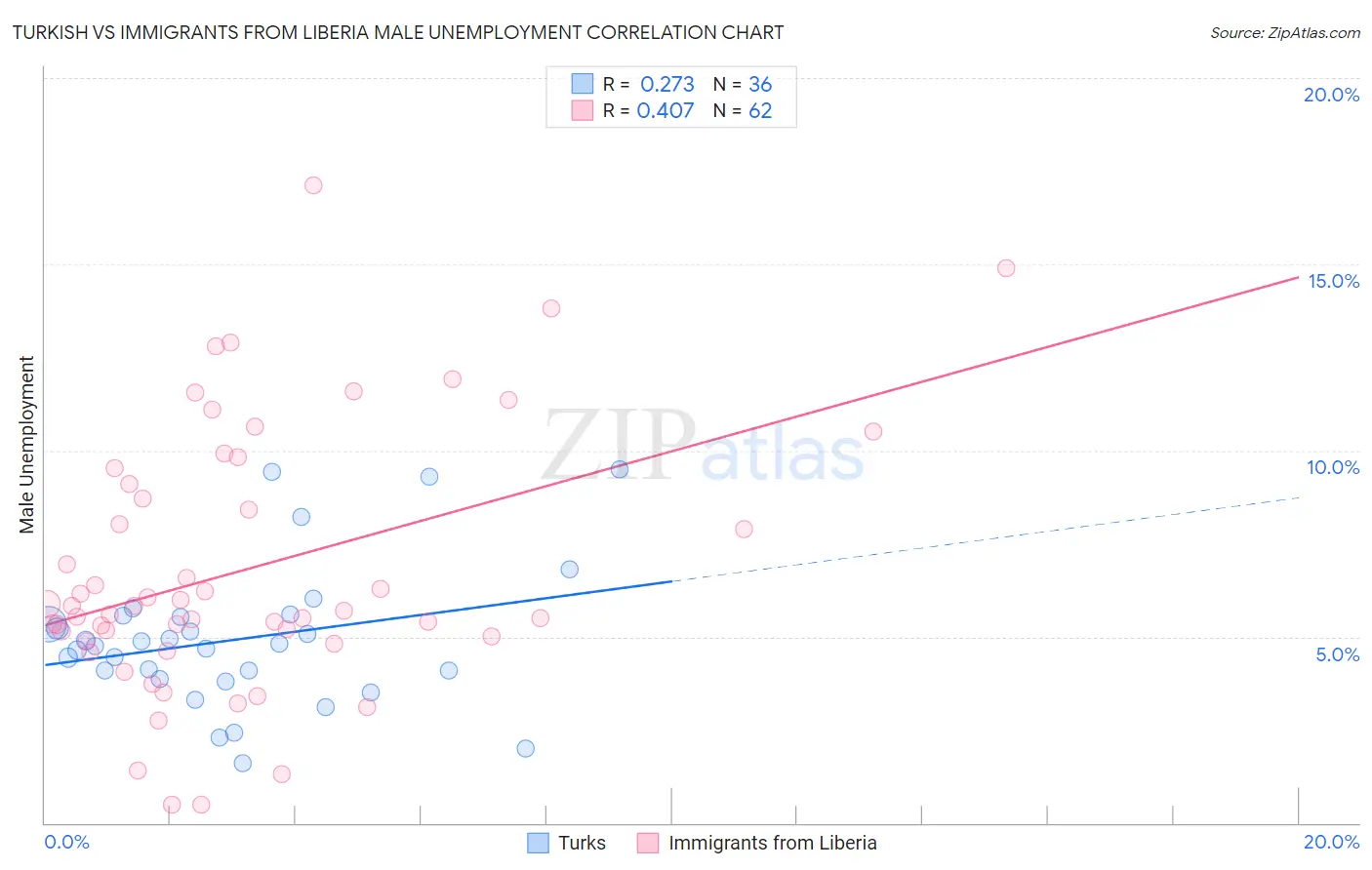 Turkish vs Immigrants from Liberia Male Unemployment