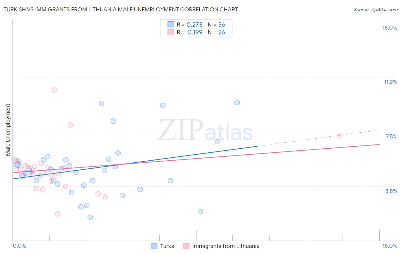 Turkish vs Immigrants from Lithuania Male Unemployment