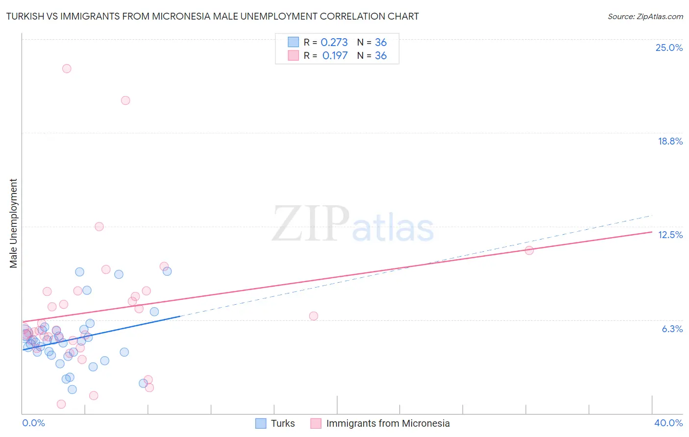 Turkish vs Immigrants from Micronesia Male Unemployment