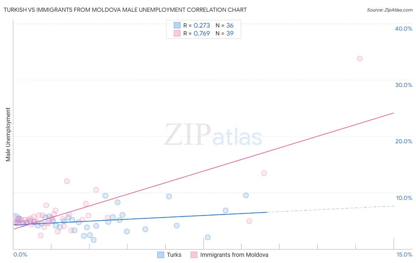 Turkish vs Immigrants from Moldova Male Unemployment