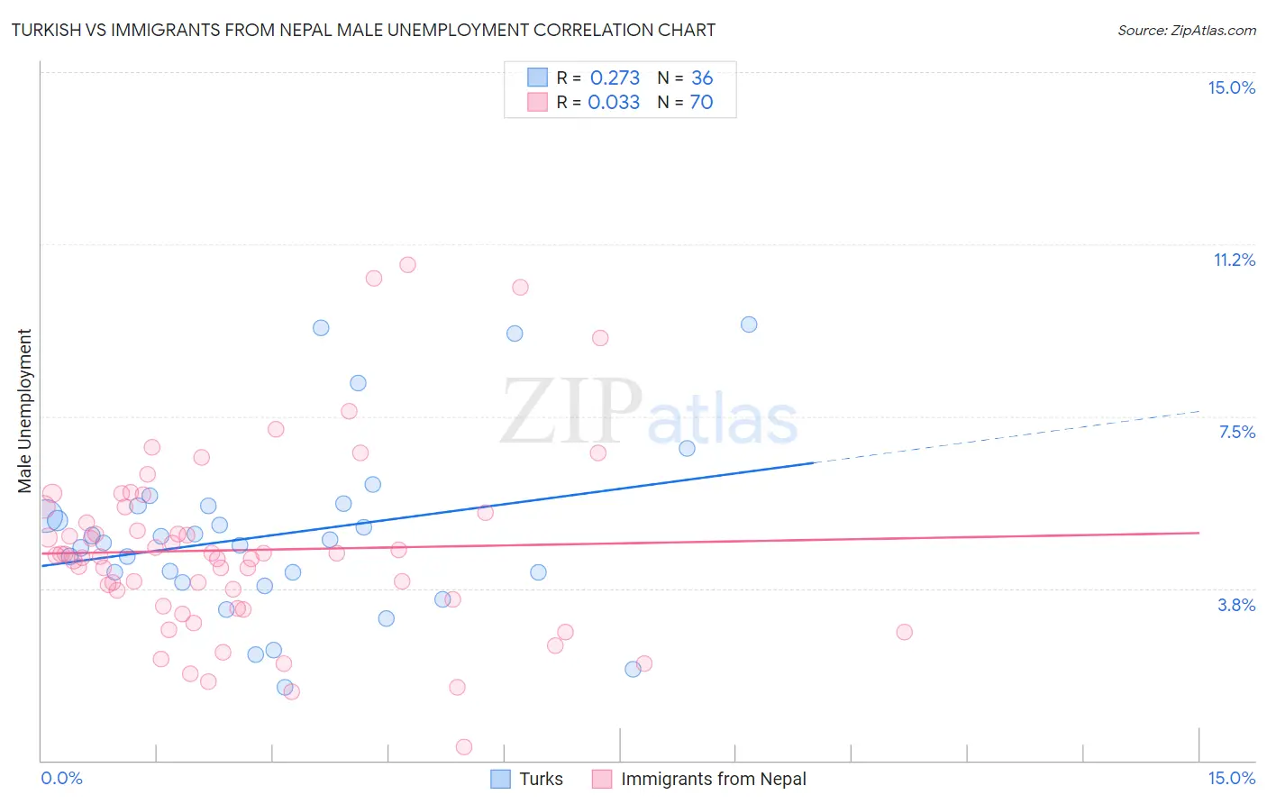 Turkish vs Immigrants from Nepal Male Unemployment