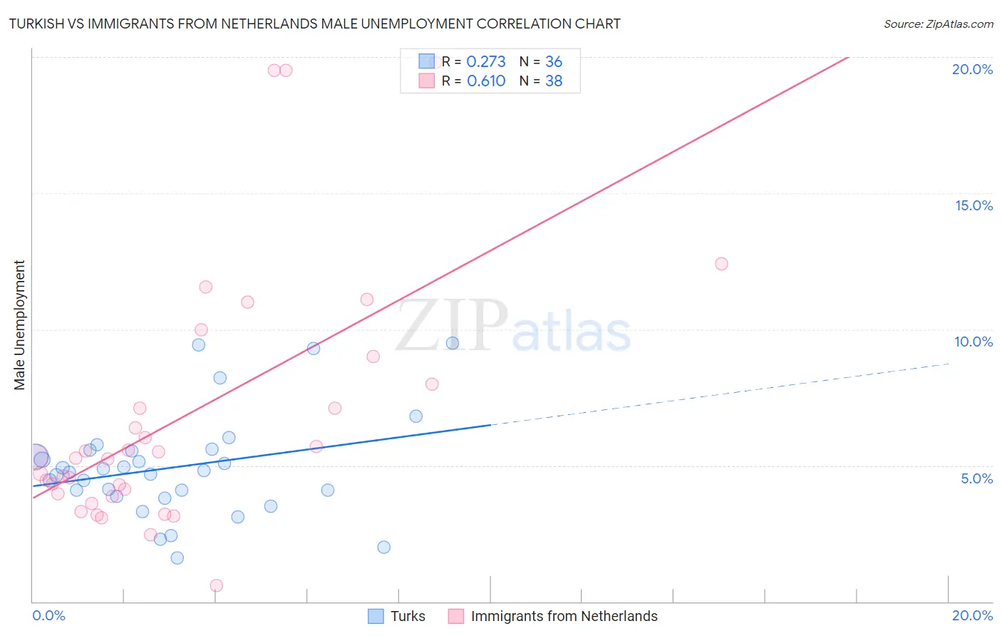 Turkish vs Immigrants from Netherlands Male Unemployment