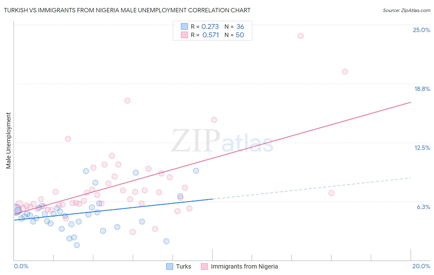 Turkish vs Immigrants from Nigeria Male Unemployment