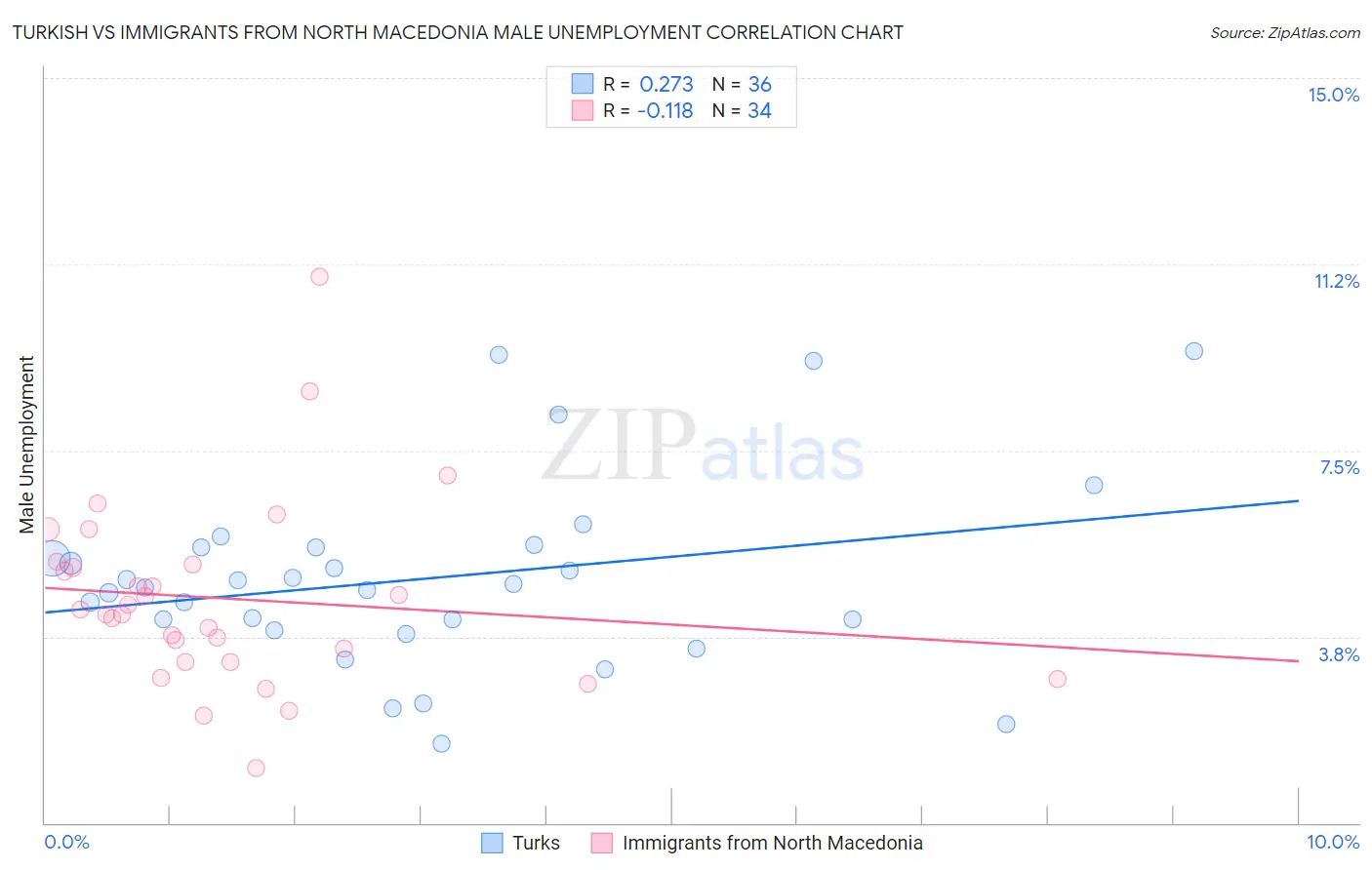Turkish vs Immigrants from North Macedonia Male Unemployment
