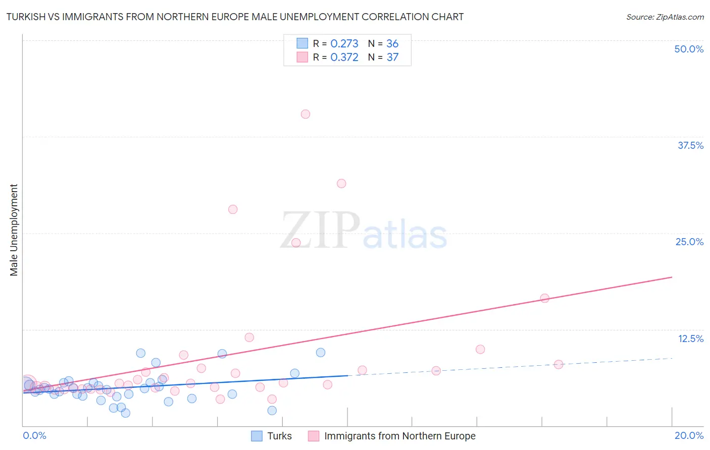 Turkish vs Immigrants from Northern Europe Male Unemployment