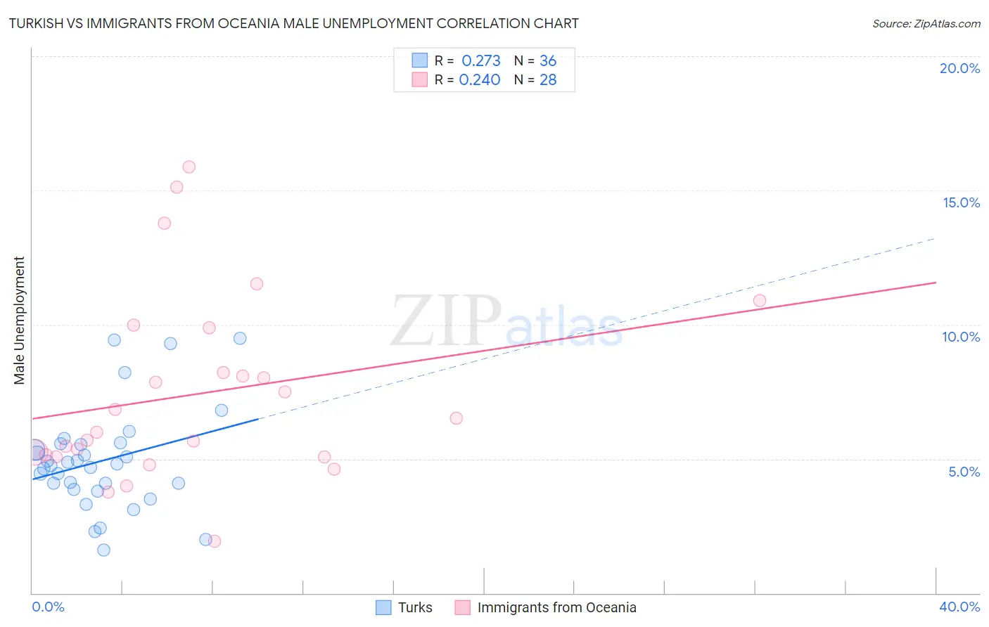 Turkish vs Immigrants from Oceania Male Unemployment