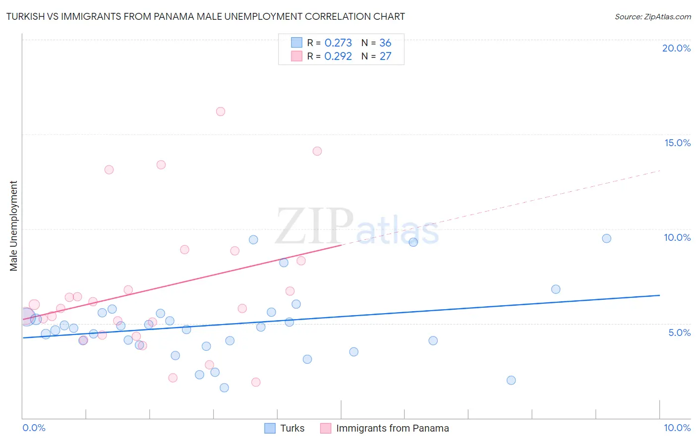 Turkish vs Immigrants from Panama Male Unemployment