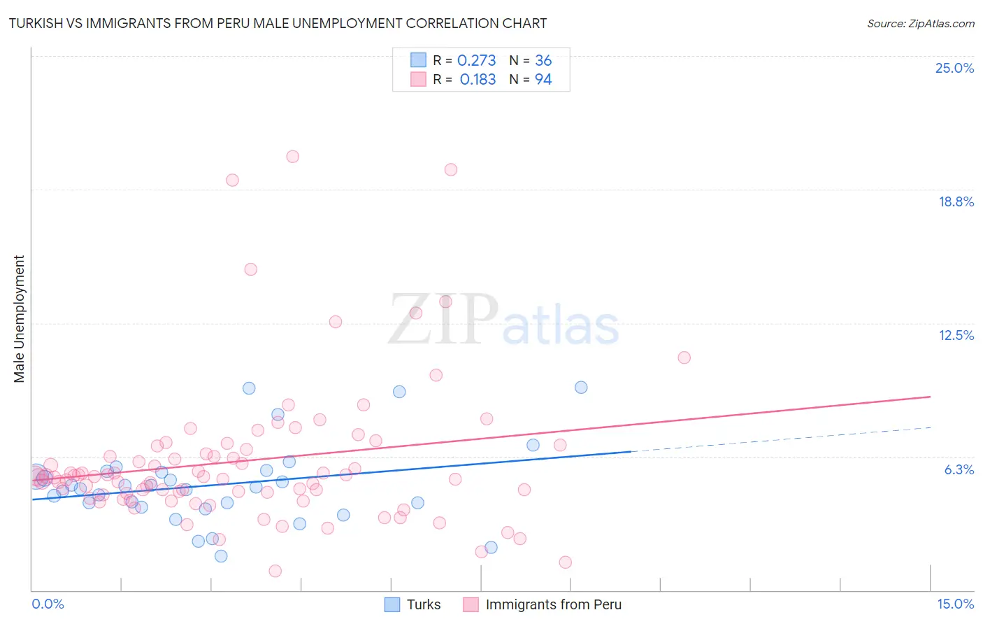 Turkish vs Immigrants from Peru Male Unemployment