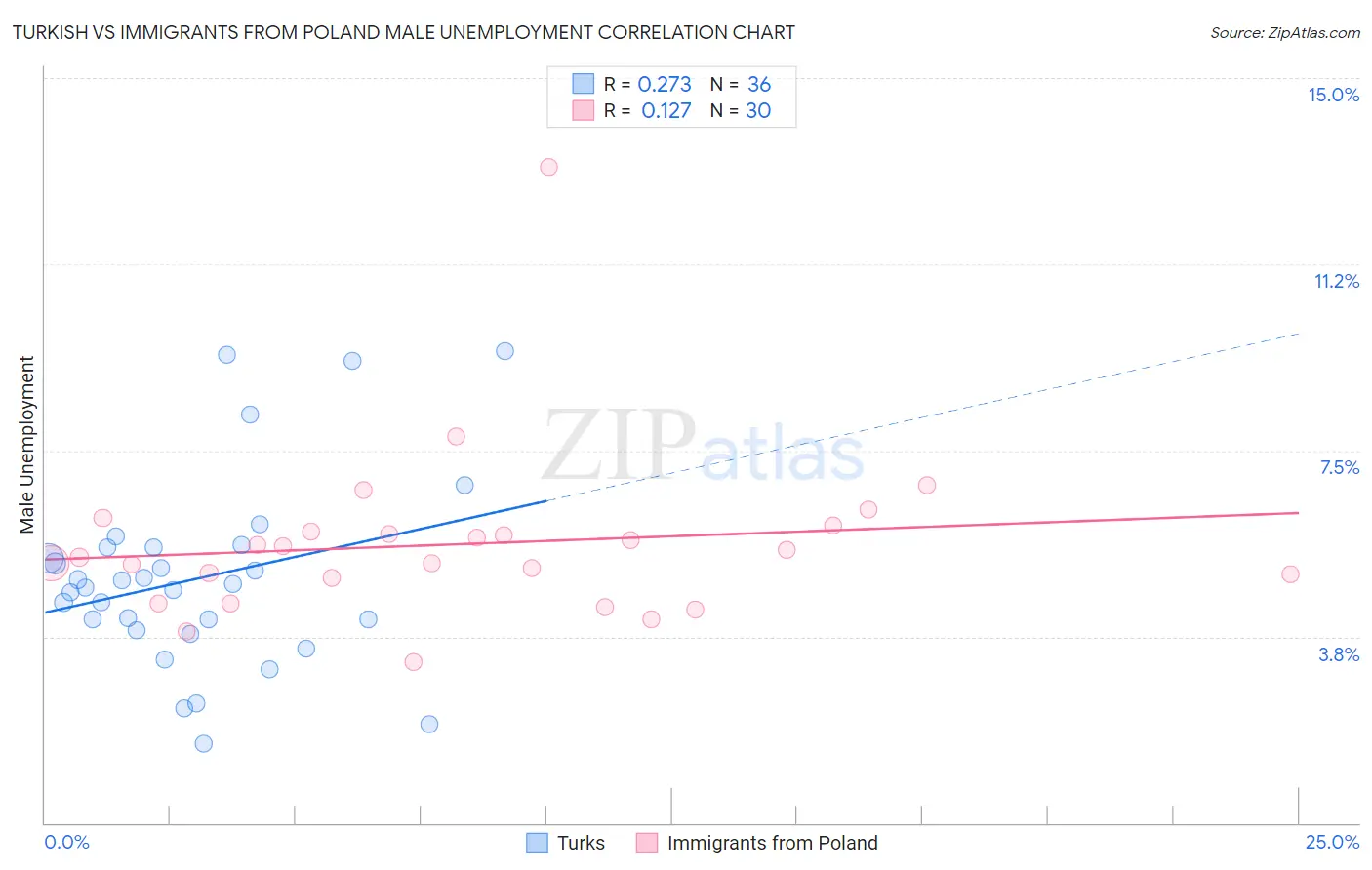 Turkish vs Immigrants from Poland Male Unemployment