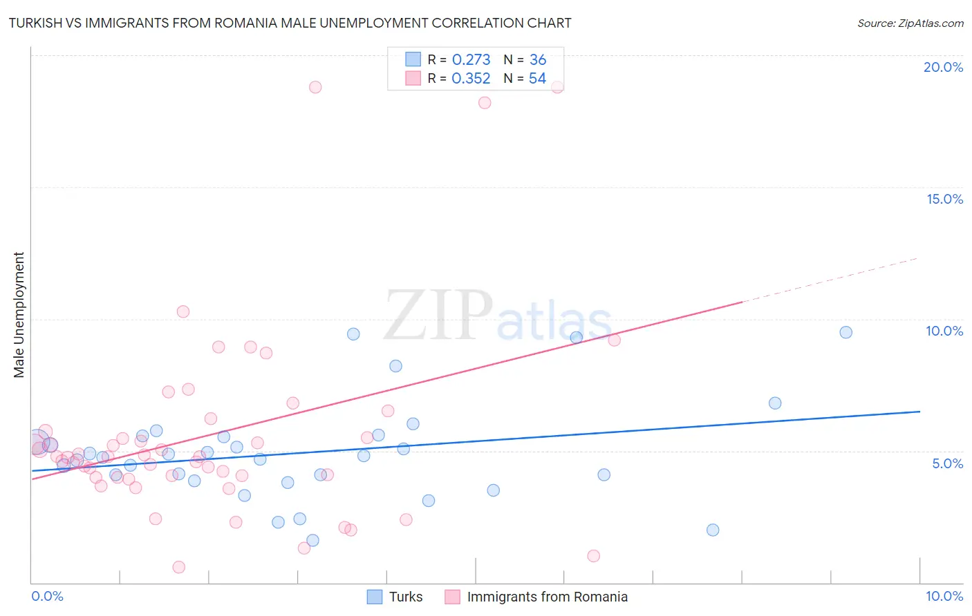 Turkish vs Immigrants from Romania Male Unemployment