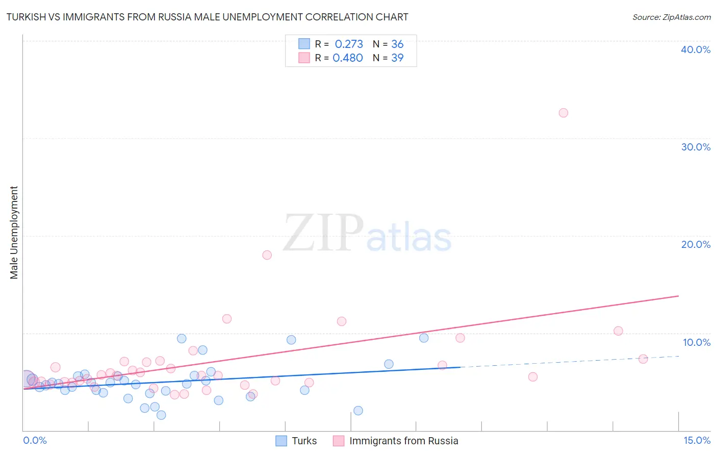 Turkish vs Immigrants from Russia Male Unemployment