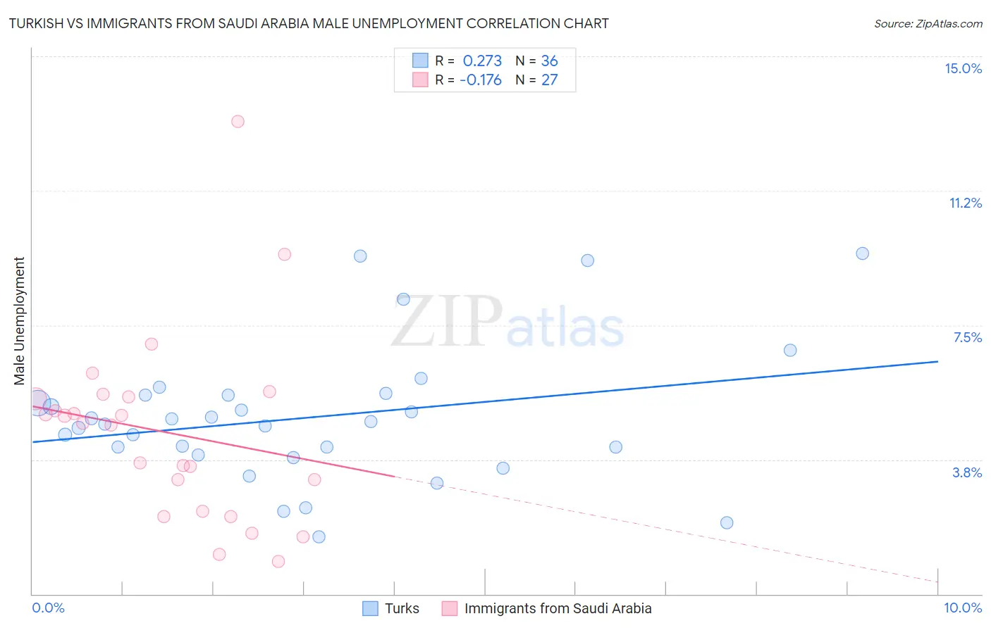 Turkish vs Immigrants from Saudi Arabia Male Unemployment
