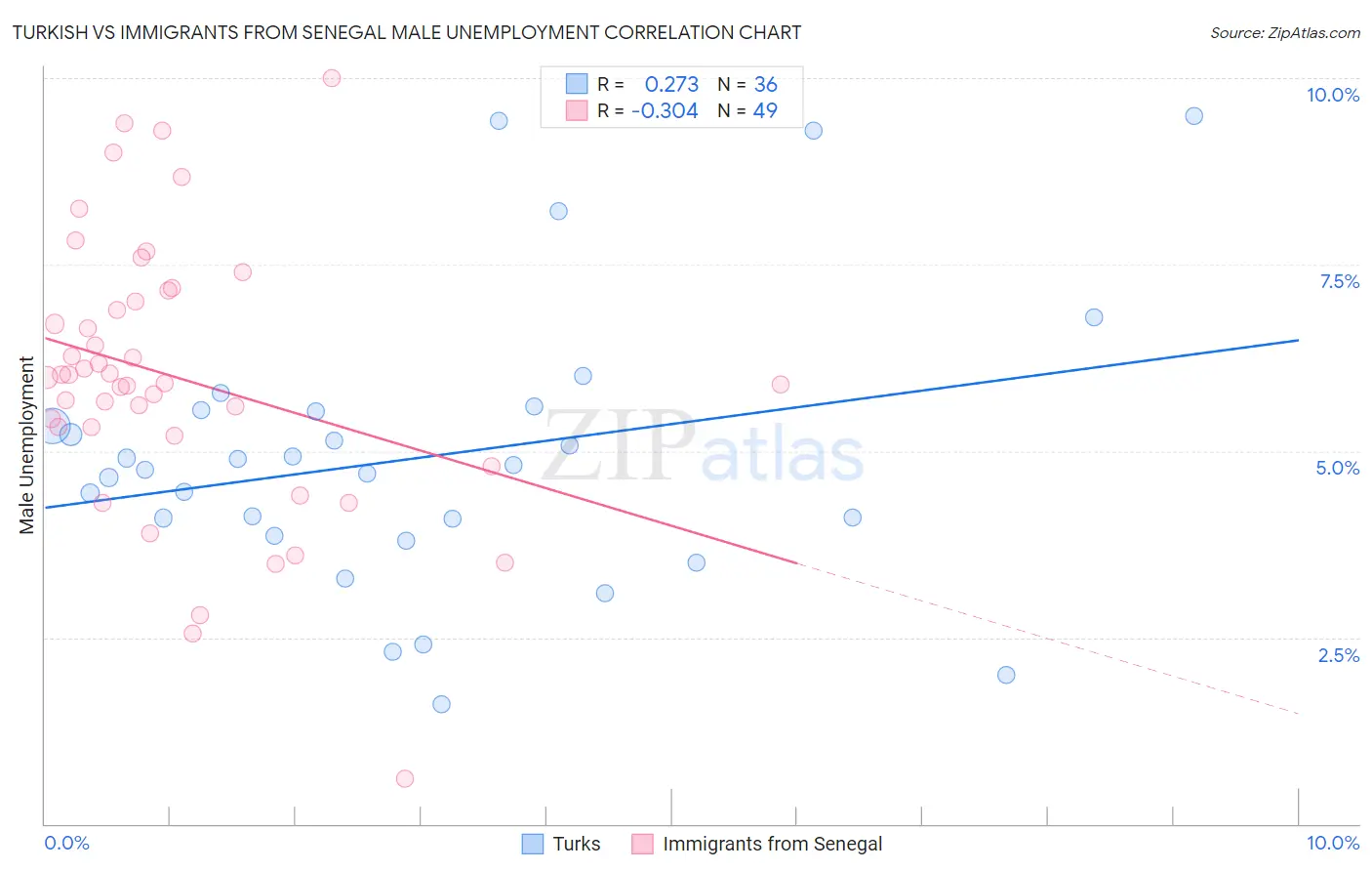 Turkish vs Immigrants from Senegal Male Unemployment