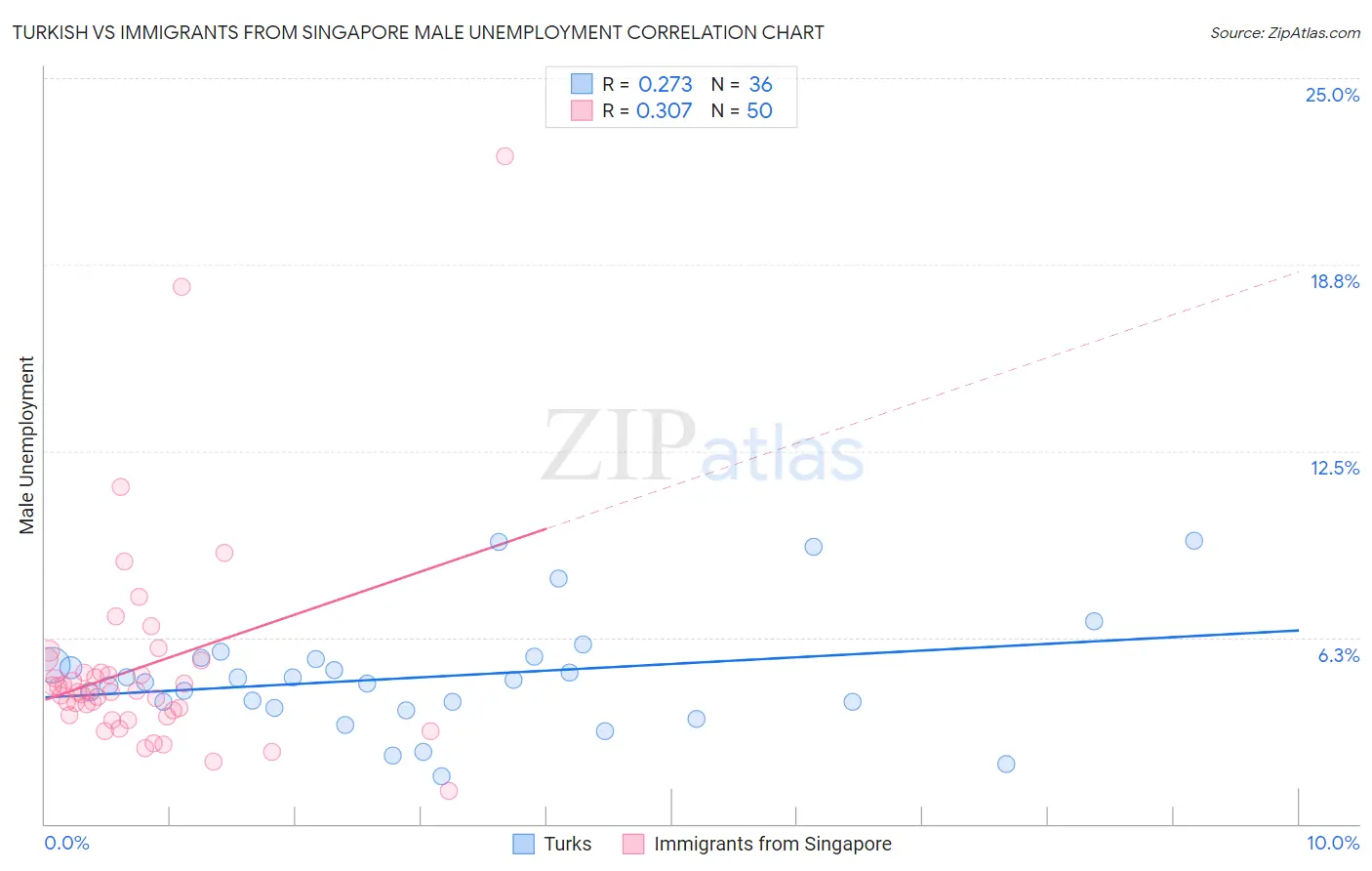 Turkish vs Immigrants from Singapore Male Unemployment