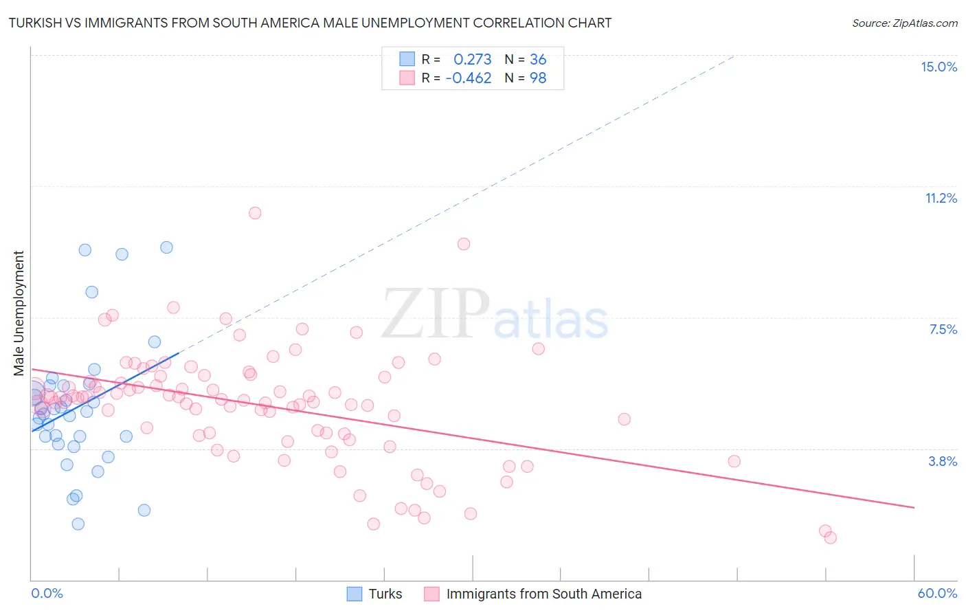 Turkish vs Immigrants from South America Male Unemployment