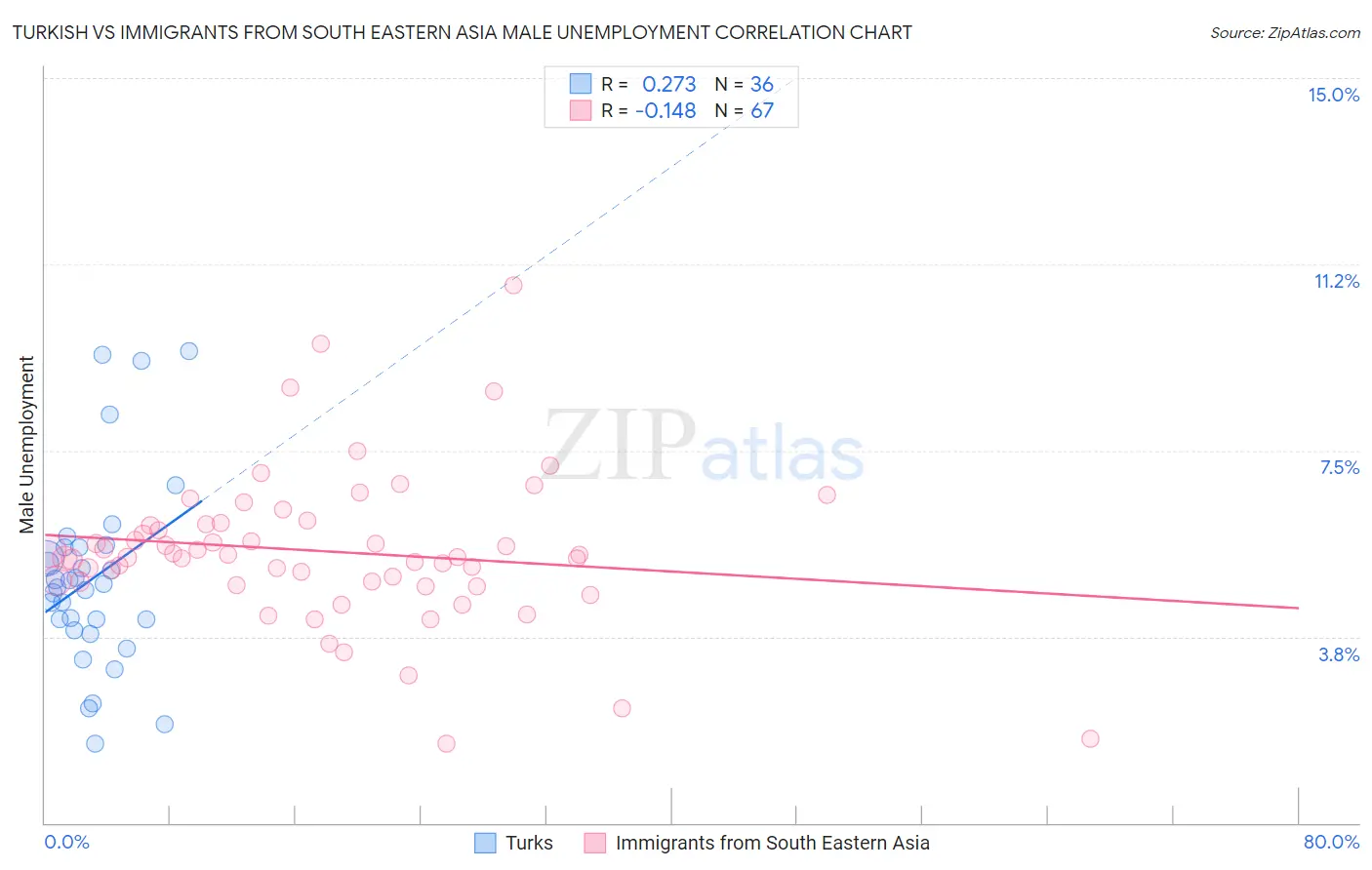 Turkish vs Immigrants from South Eastern Asia Male Unemployment