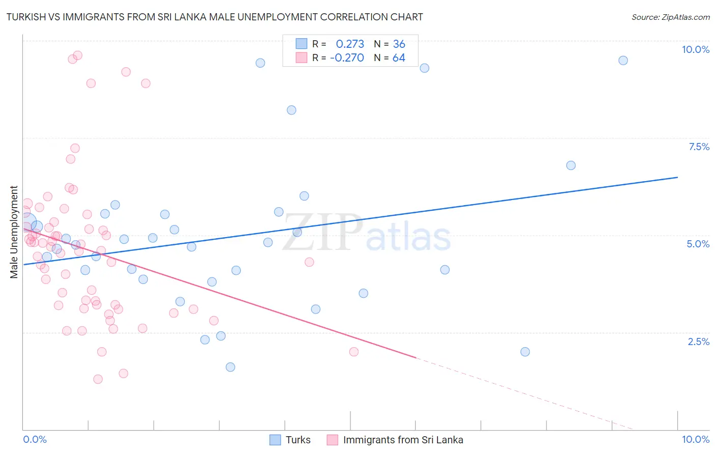 Turkish vs Immigrants from Sri Lanka Male Unemployment