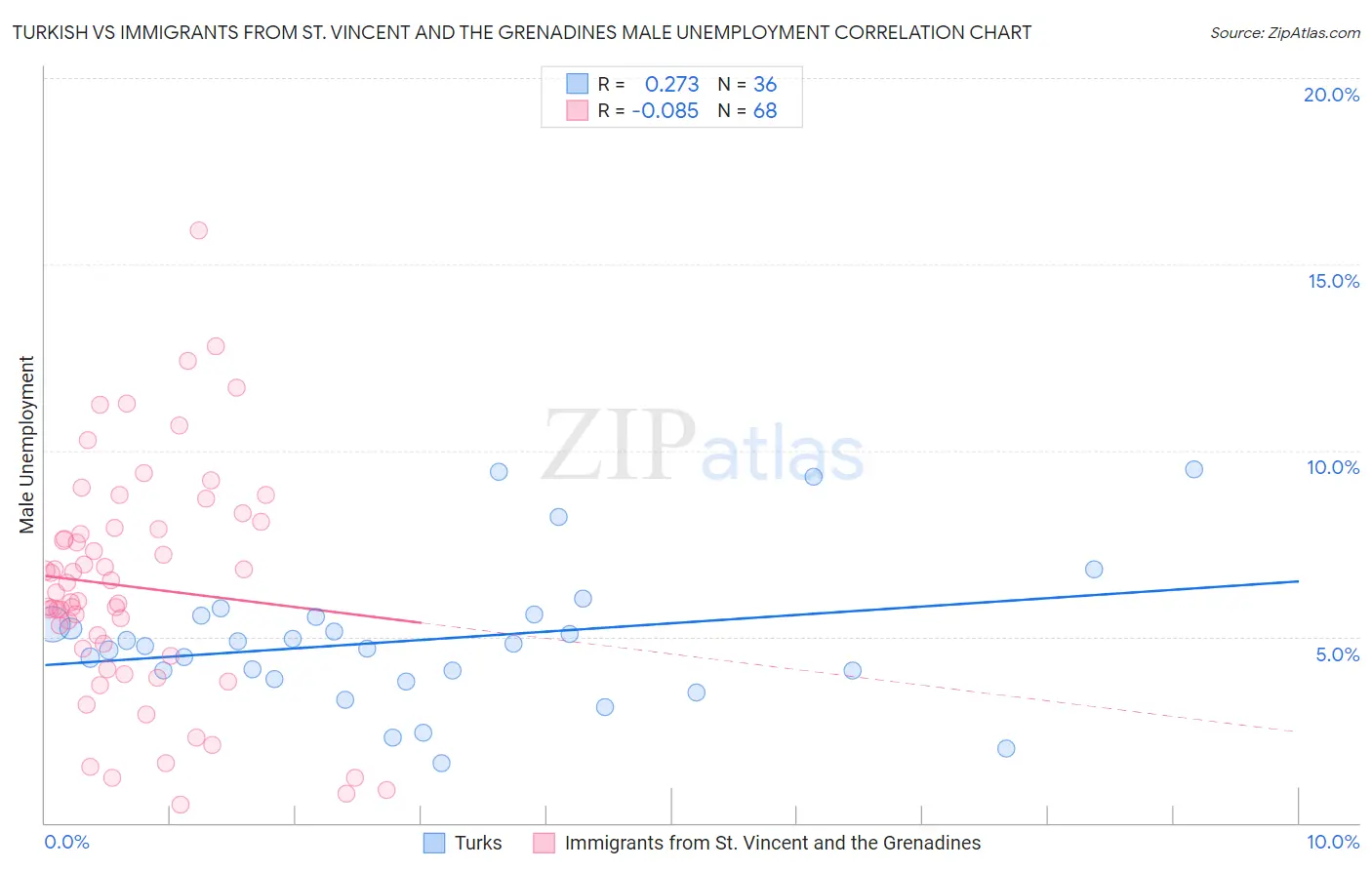 Turkish vs Immigrants from St. Vincent and the Grenadines Male Unemployment